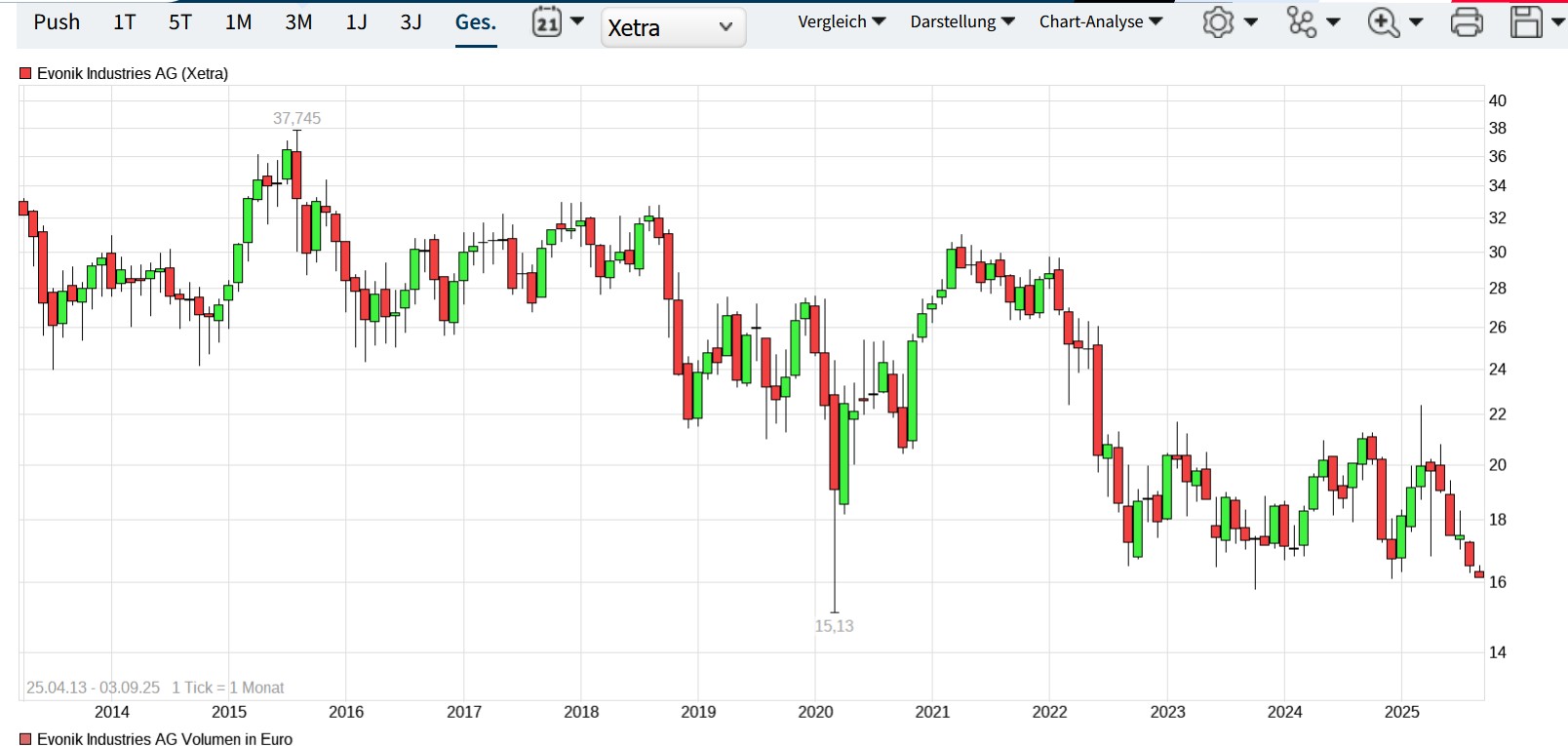 Evonik.................Chemiekonzern 1493964