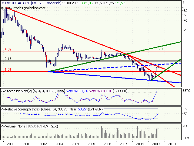 Break Even bei EVOTEC ! 256180