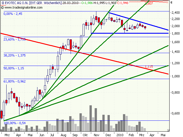 Evotec (WKN: 566480) vom Turnaround zum Top-Invest 308805
