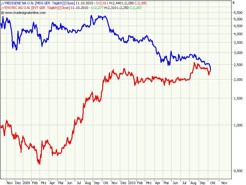 Medigene Chartanalyse 350542