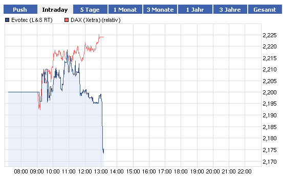 Evotec - E n VO gue T im E to make C ash 509627