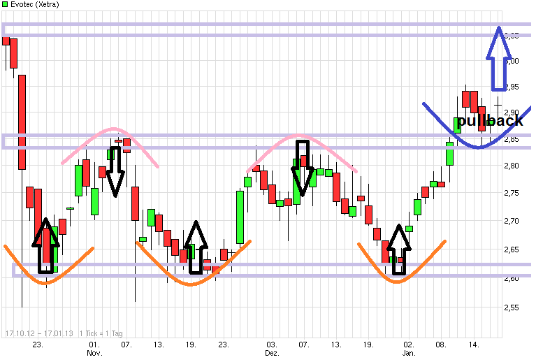 Evotec - E n VO gue T im E to make C ash 570262