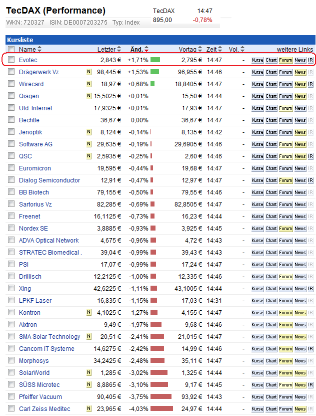 Evotec - E n VO gue T im E to make C ash 578723