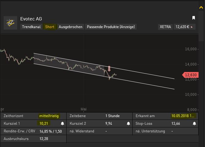 Evotec shorten ?! 1054301