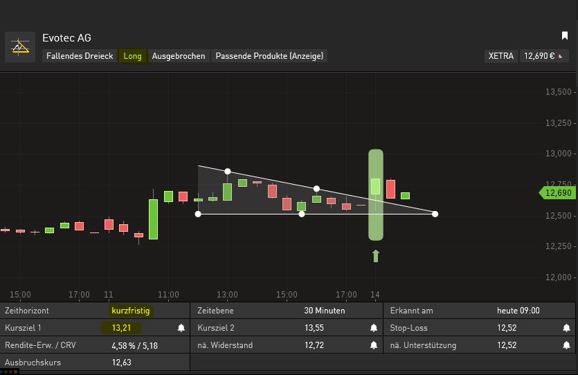 Evotec shorten ?! 1054310