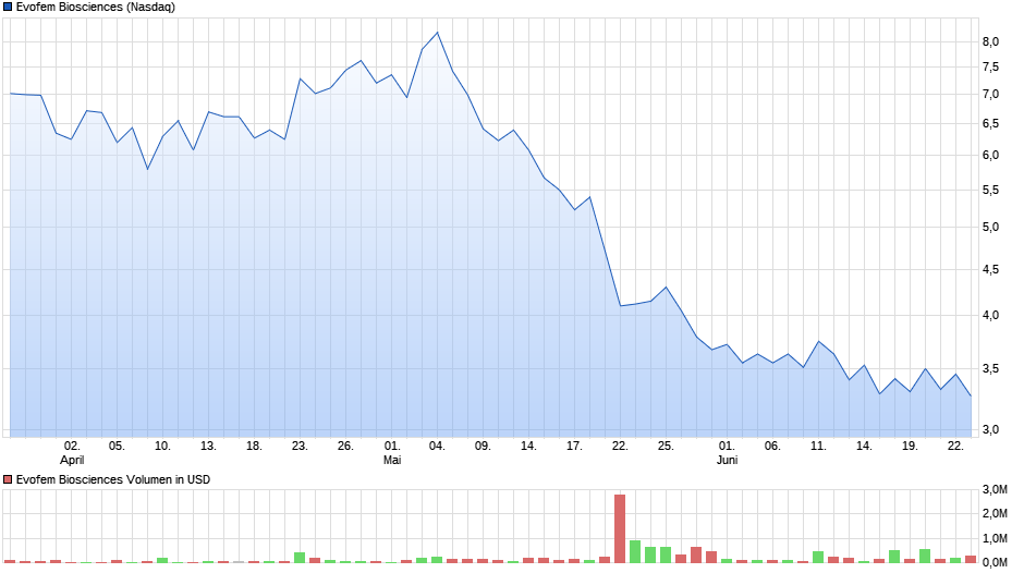 Evofem Biosc. - Chancen und Risiken 1061490