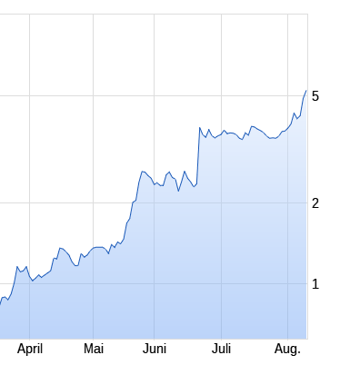 Evoke Pharma mit KZ 12 USD 1195413