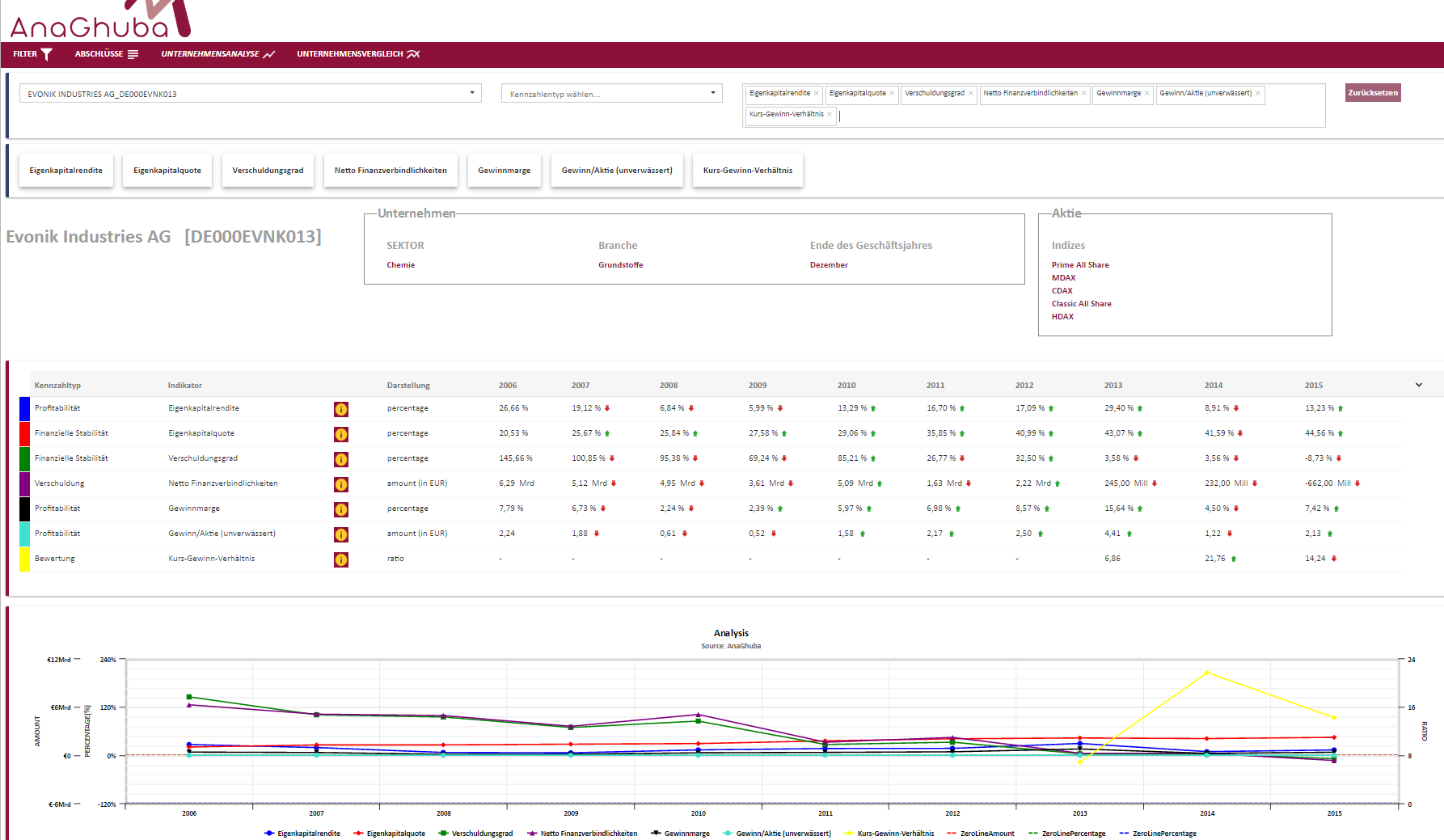 Evonik.................Chemiekonzern 992911