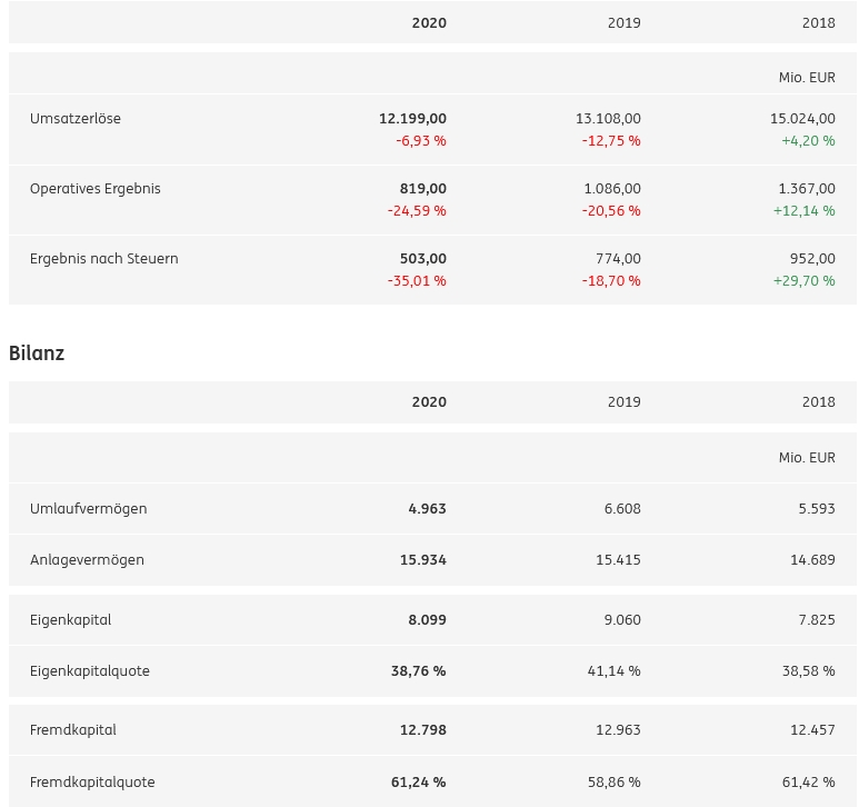 Evonik.................Chemiekonzern 1266920