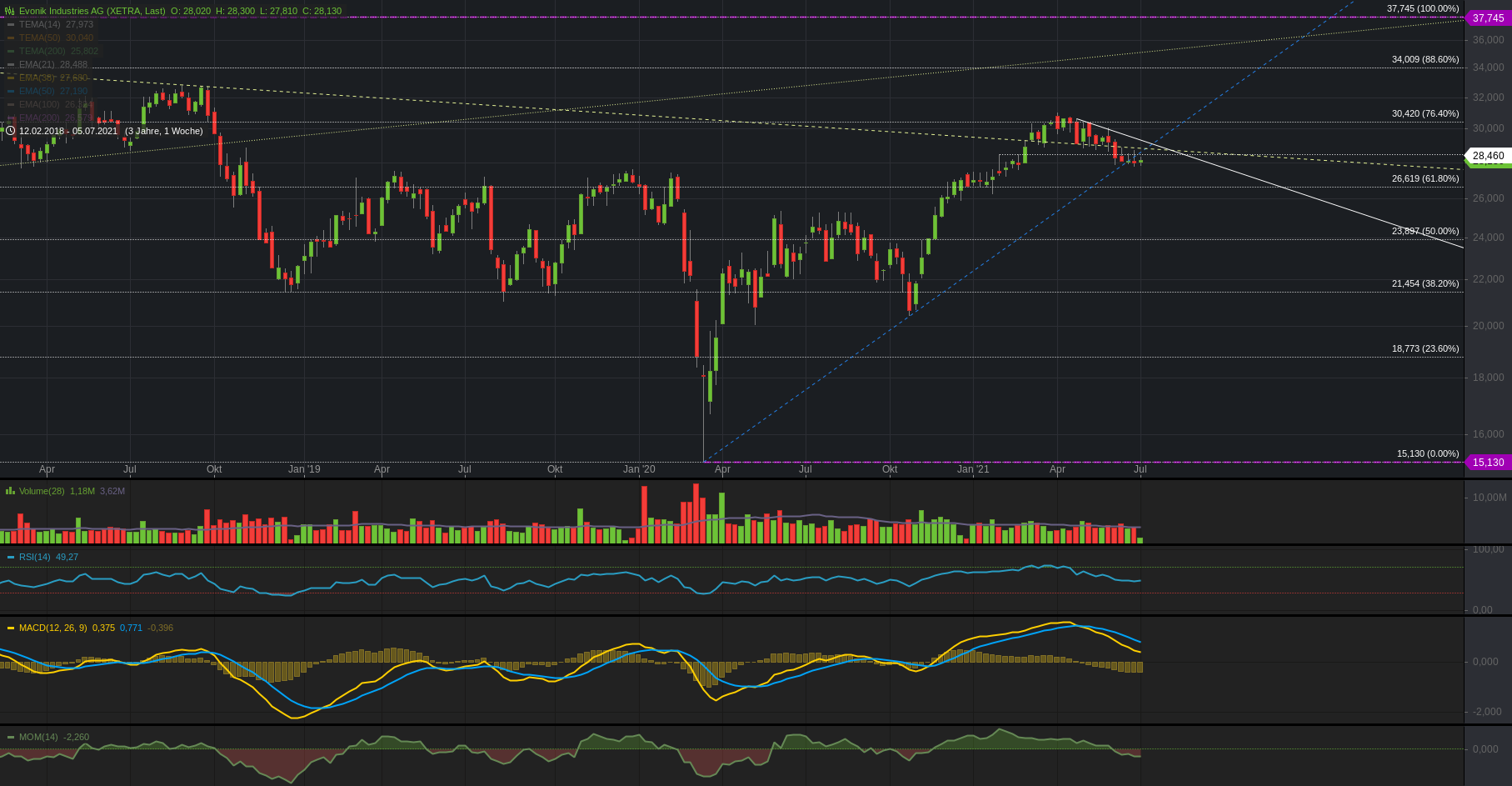 Evonik beliefert RMNA Impfstoffhersteller Biontech 1262516