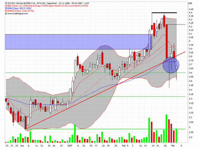 Break Even bei EVOTEC ! 86026