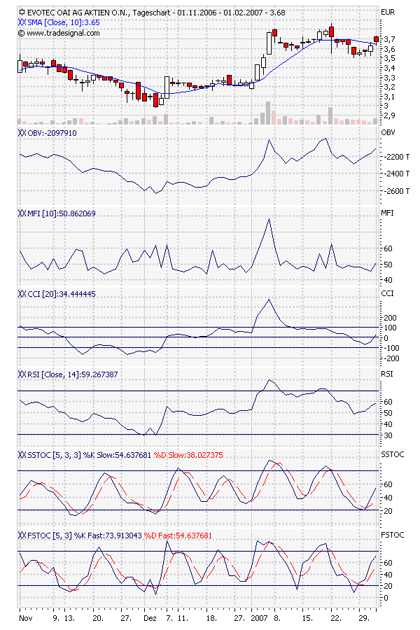 Break Even bei EVOTEC ! 80379