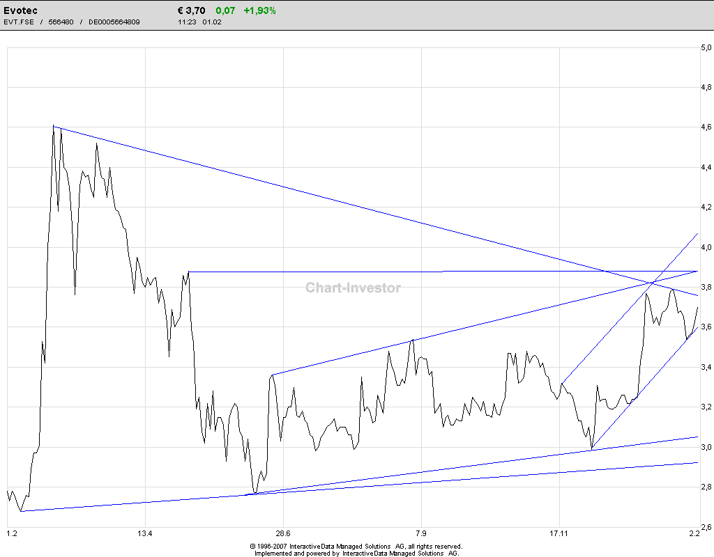 Break Even bei EVOTEC ! 80291