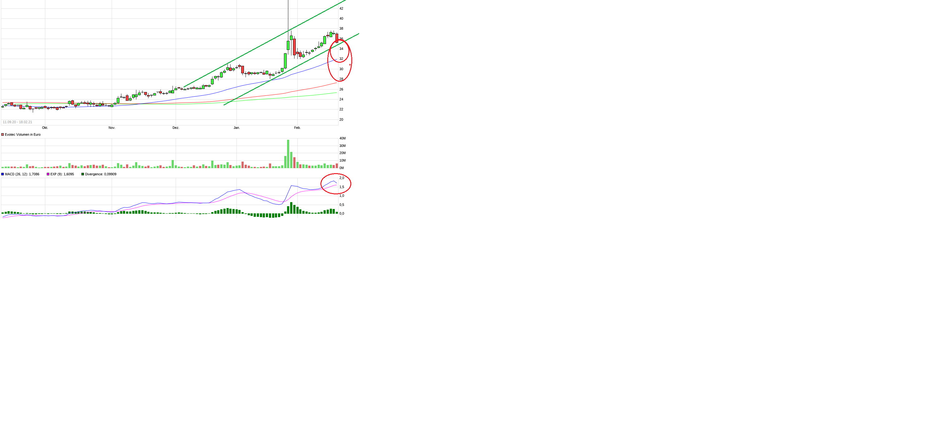 Evotec - bester Biotech Wert 2017 - 2025 1234563