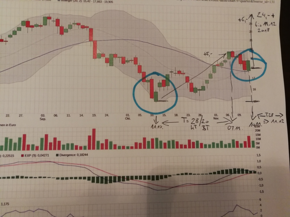 EVOTEC - neuer MDAX Kandidat 1082907