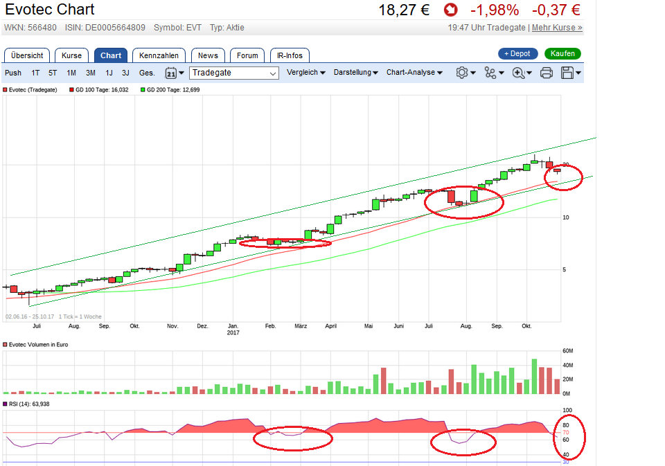 Evotec - bester Biotech Wert 2017 - 2025 1019996