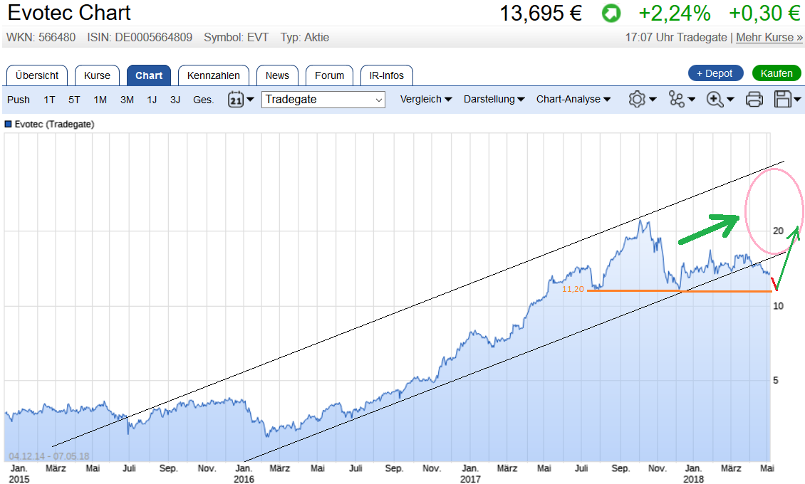 Evotec - bester Biotech Wert 2017 - 2025 1053473