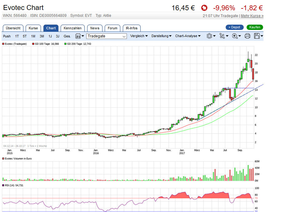 Evotec - bester Biotech Wert 2017 - 2025 1020229