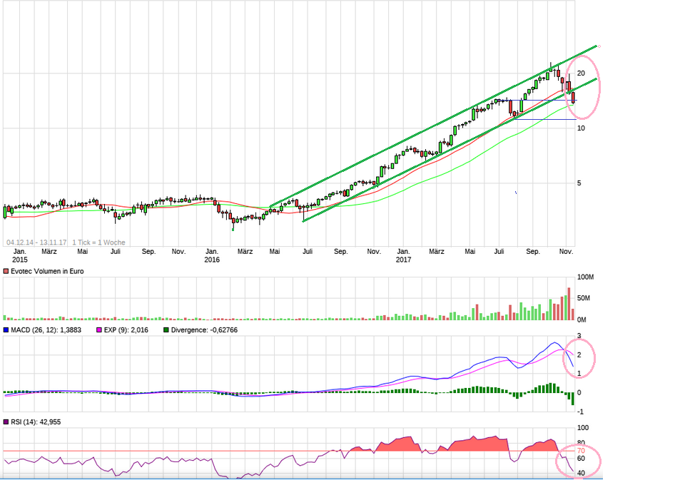 Evotec - bester Biotech Wert 2017 - 2025 1023826
