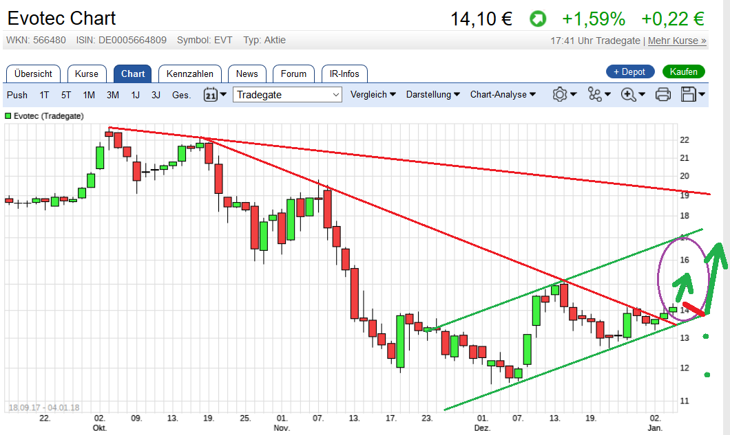 Evotec - bester Biotech Wert 2017 - 2025 1033048