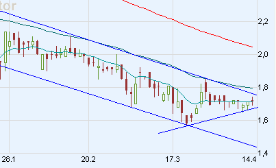 Chart am Freitag 159161