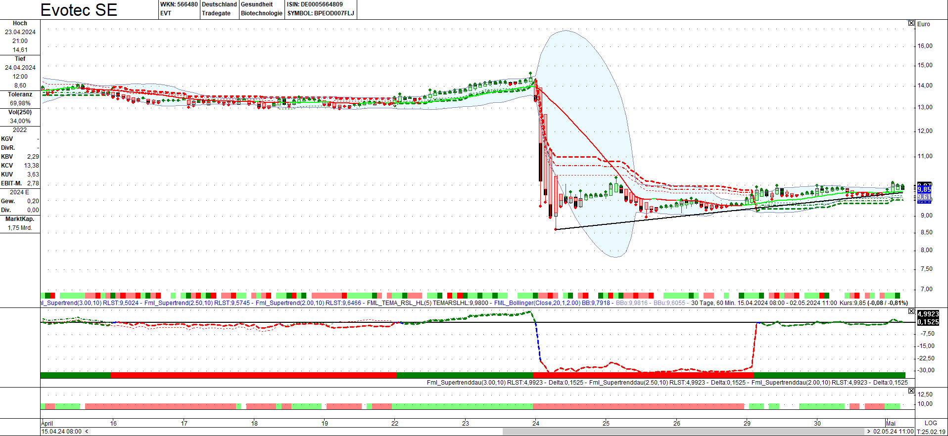chartthread evotec 1427899
