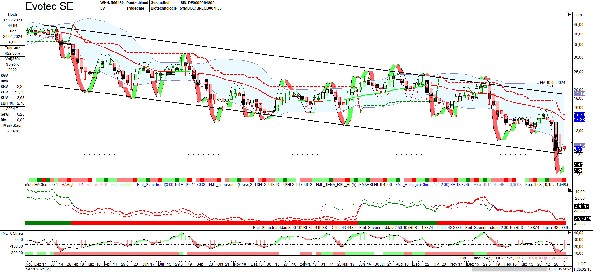 chartthread evotec 1428855