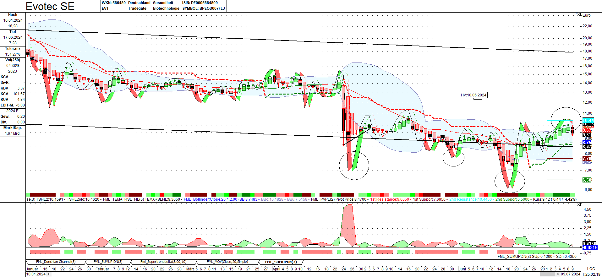 chartthread evotec 1438033
