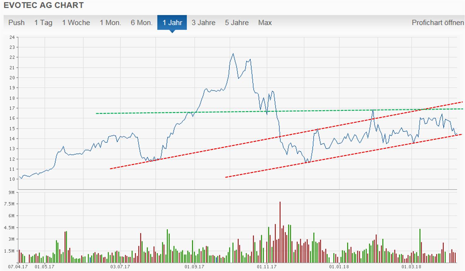 Evotec - bester Biotech Wert 2017 - 2025 1048917