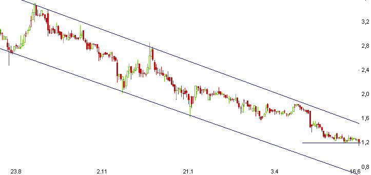 Break Even bei EVOTEC ! 168842