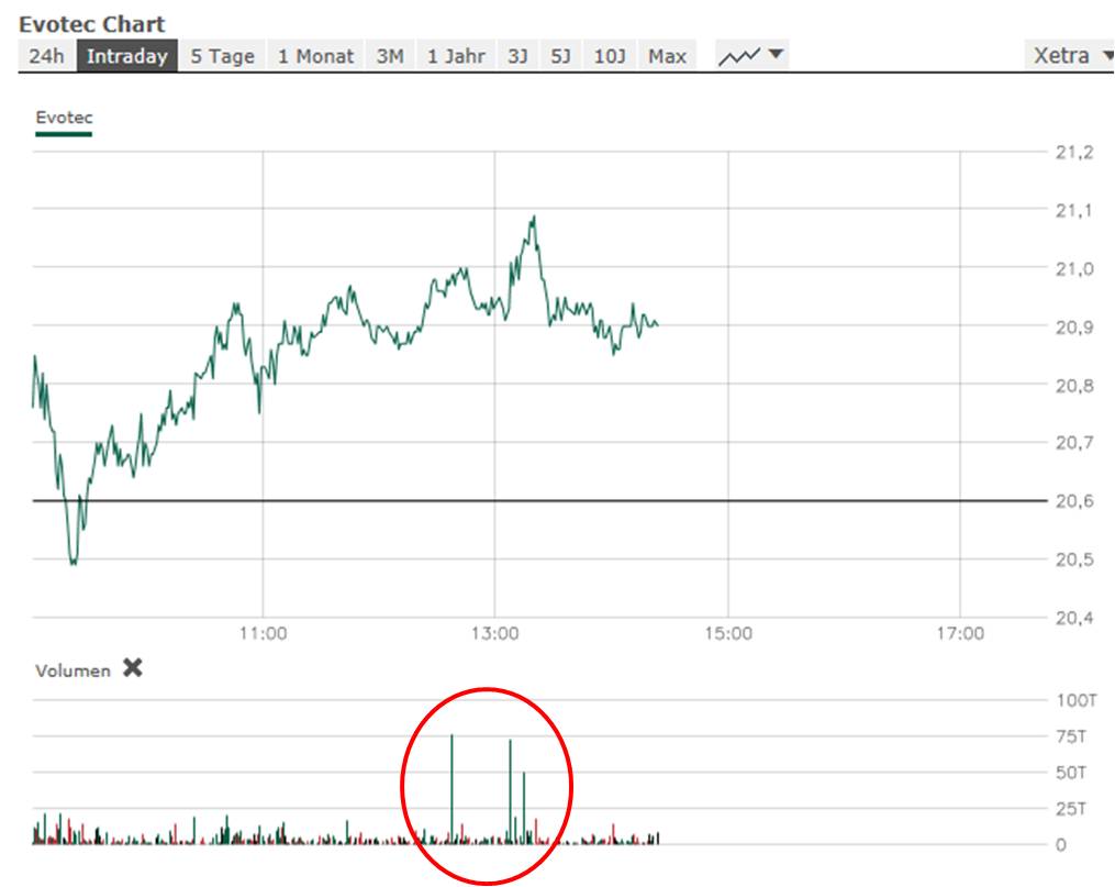 EVOTEC - neuer MDAX Kandidat 1069604