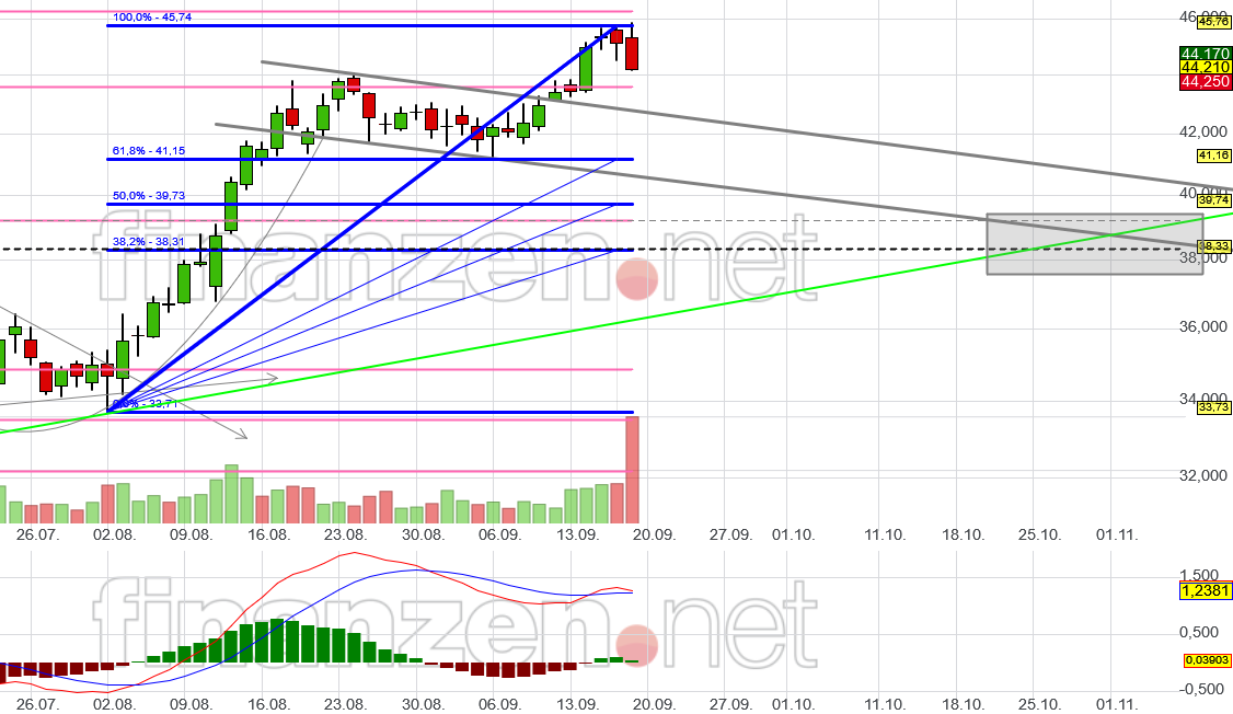 Evotec - bester Biotech Wert 2017 - 2025 1274814