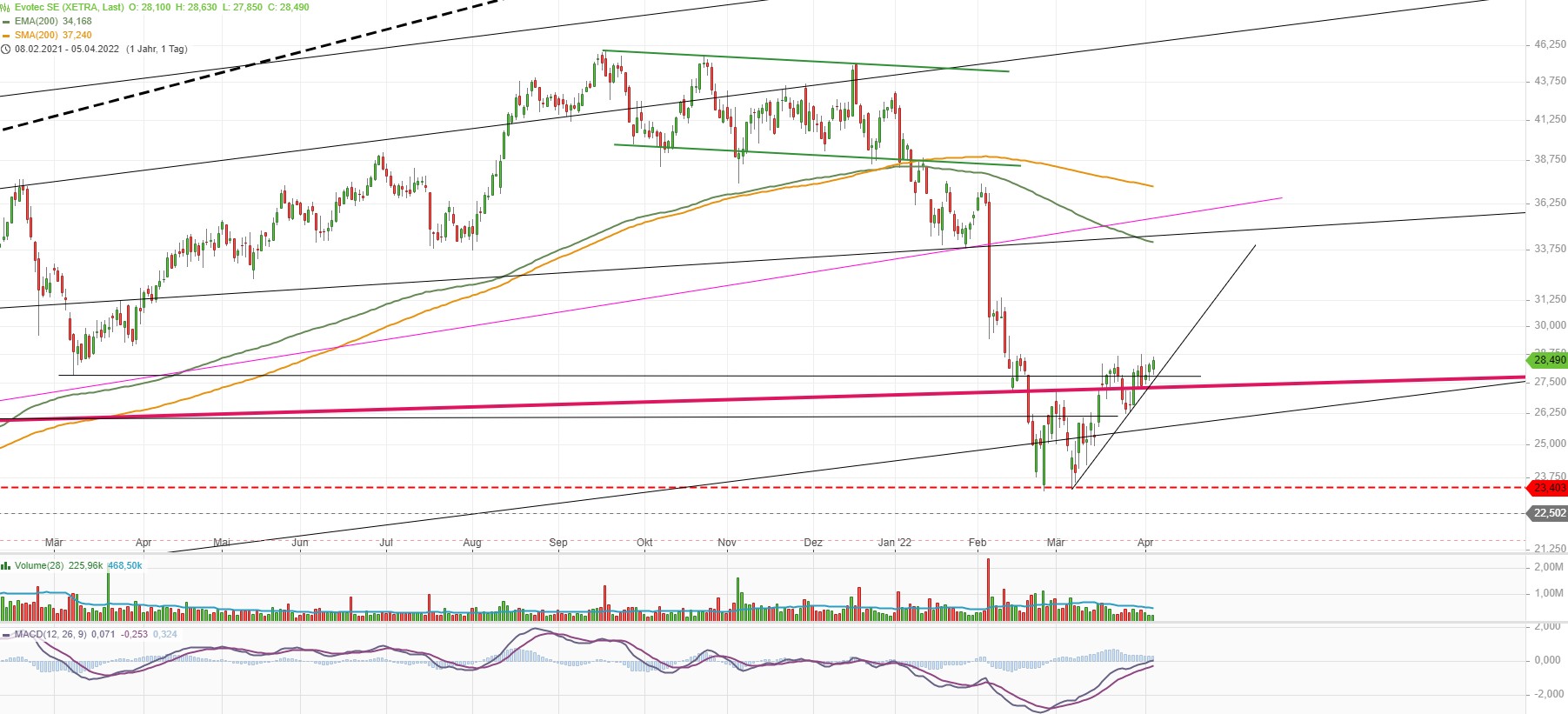 Evotec - es kann los gehen! - Teil2 1308339
