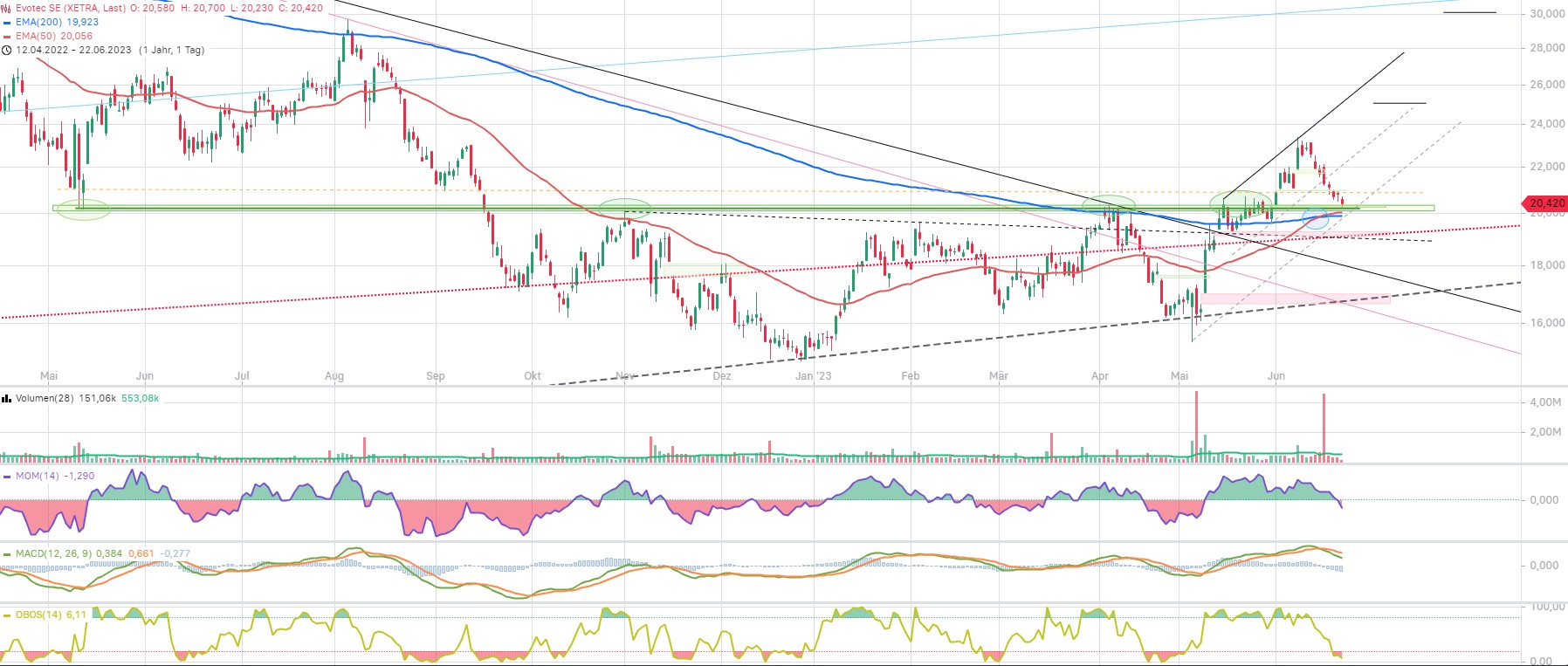 Evotec - es kann los gehen! - Teil2 1378402