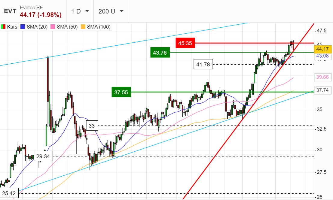 Evotec - bester Biotech Wert 2017 - 2025 1274778