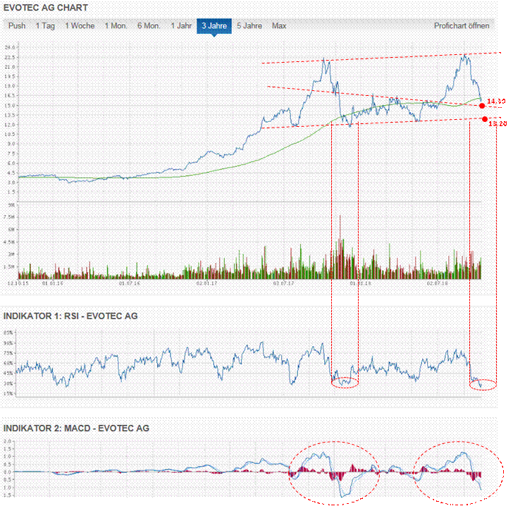 EVOTEC - neuer MDAX Kandidat 1078041