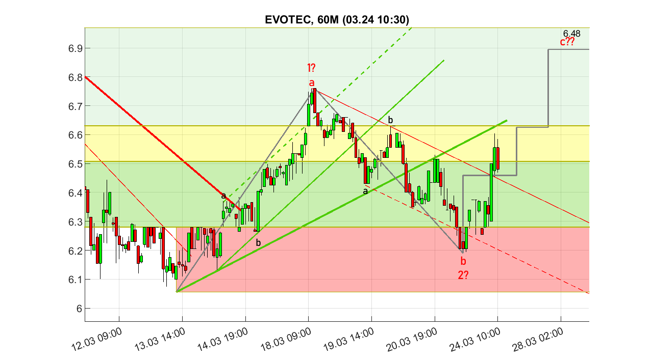 chartthread evotec 1475750