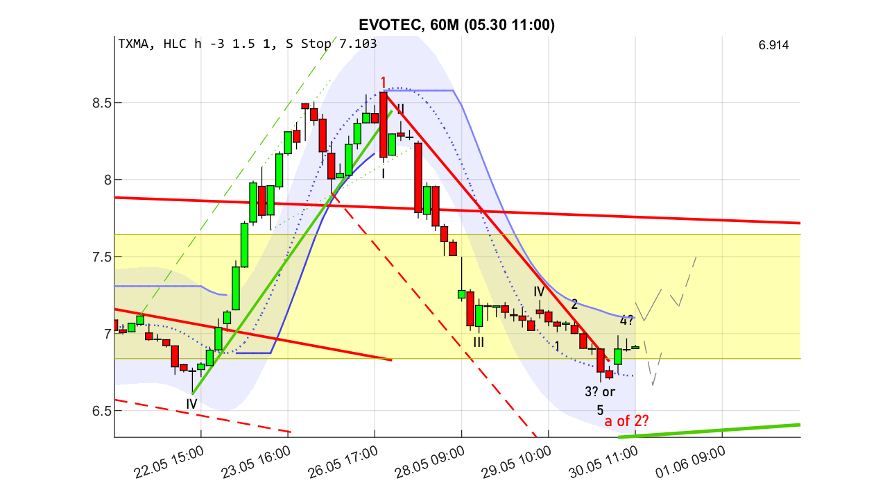 chartthread evotec 1483269