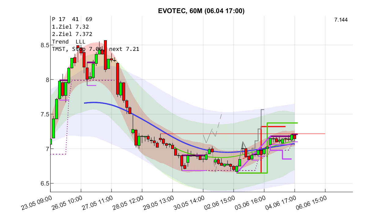 chartthread evotec 1483839