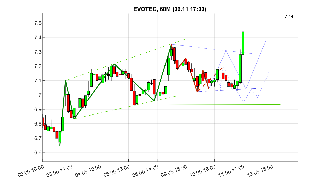chartthread evotec 1484548