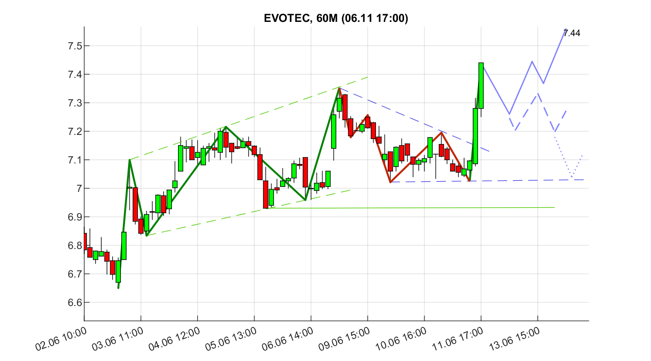 chartthread evotec 1484550