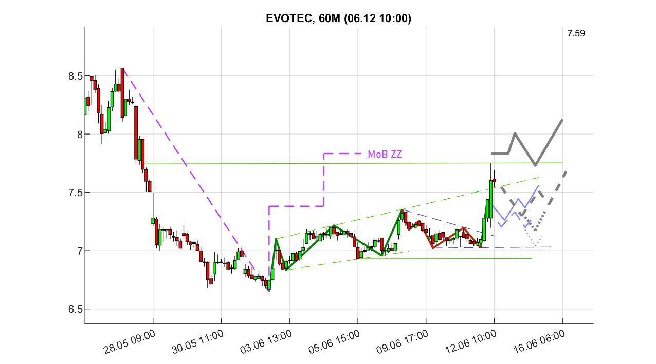 chartthread evotec 1484638