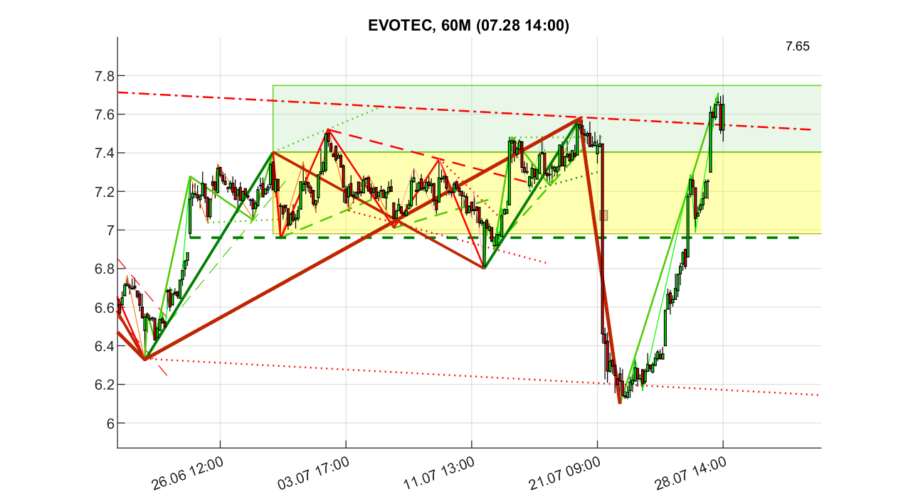 chartthread evotec 1489721