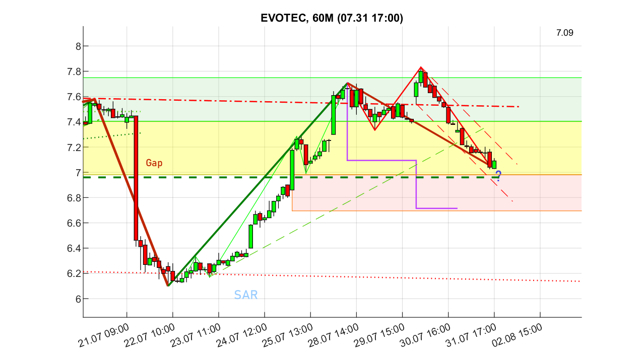 chartthread evotec 1490088