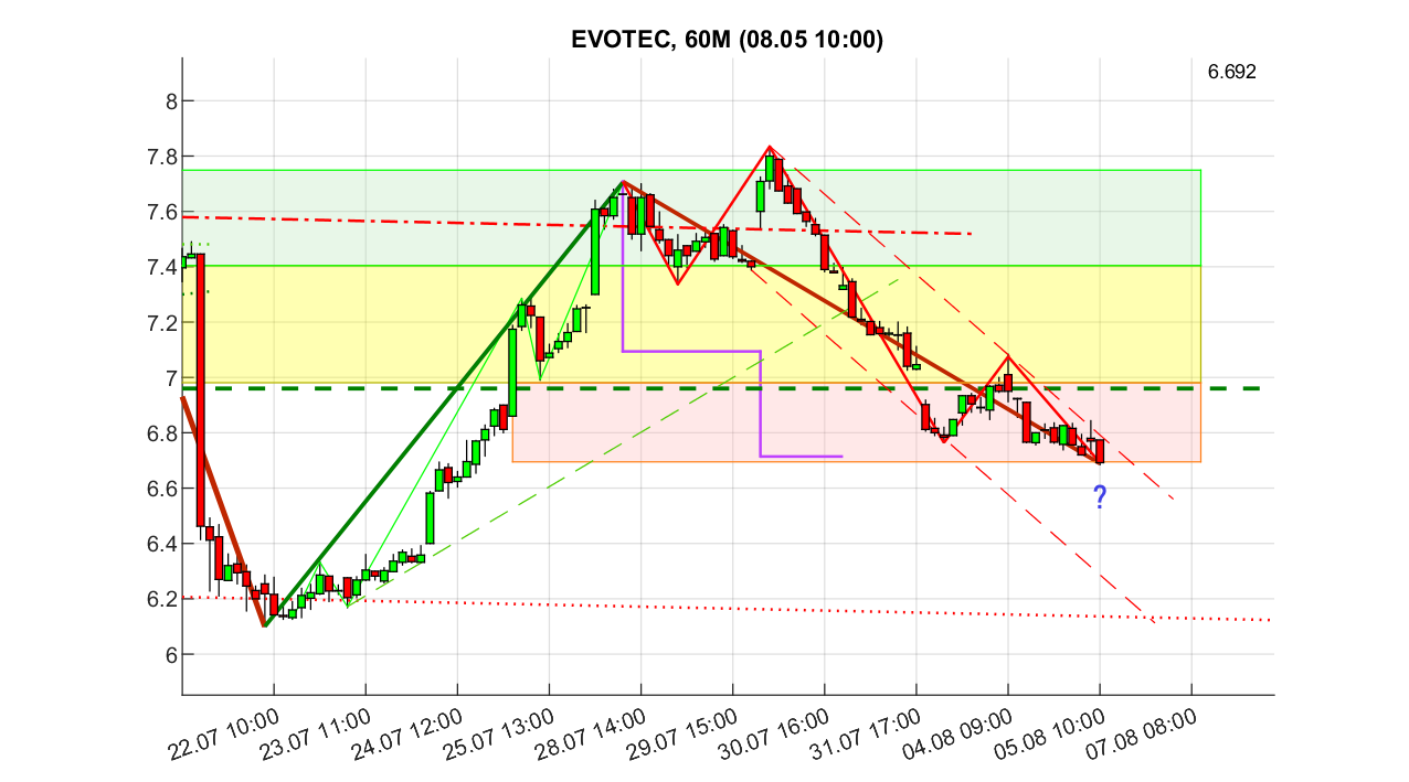 chartthread evotec 1490536