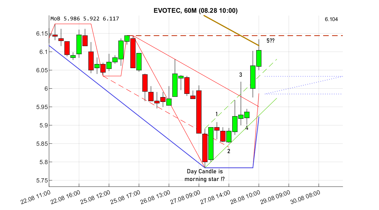 chartthread evotec 1493251