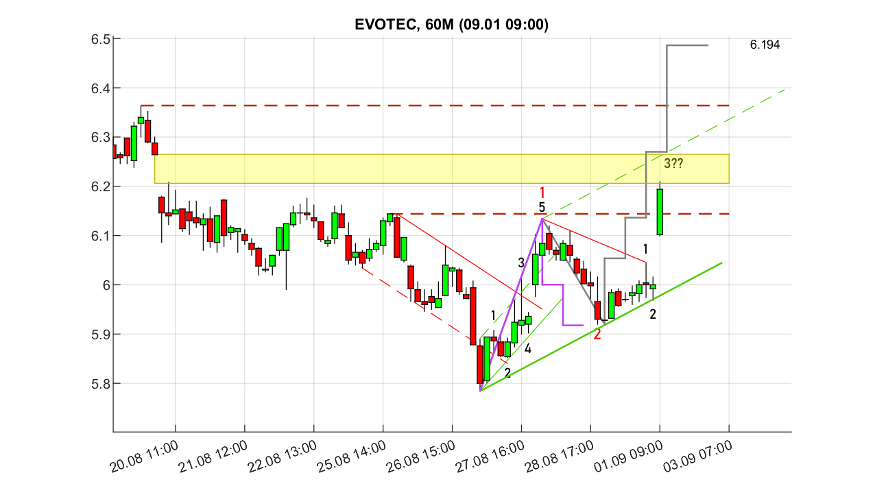 chartthread evotec 1493685