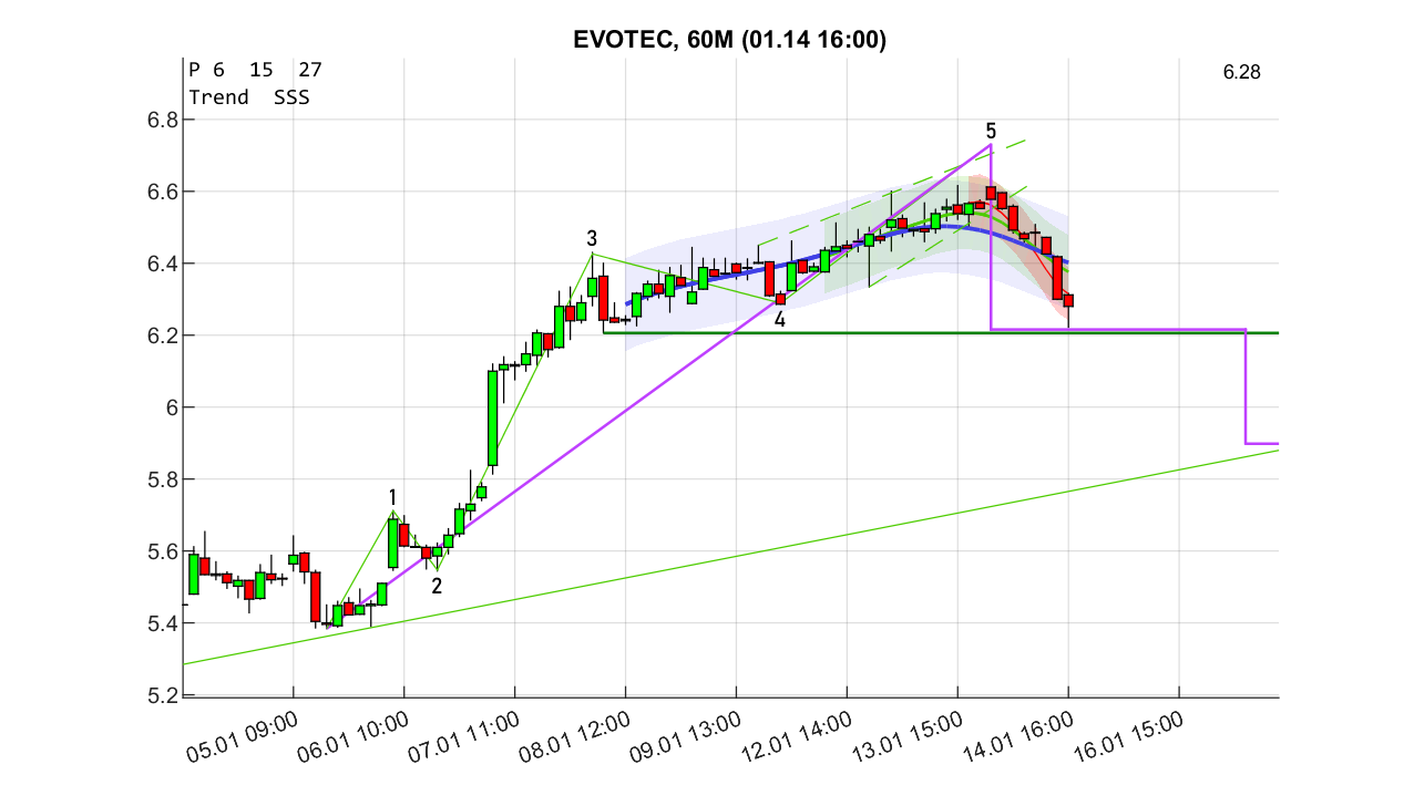 chartthread evotec 1507582