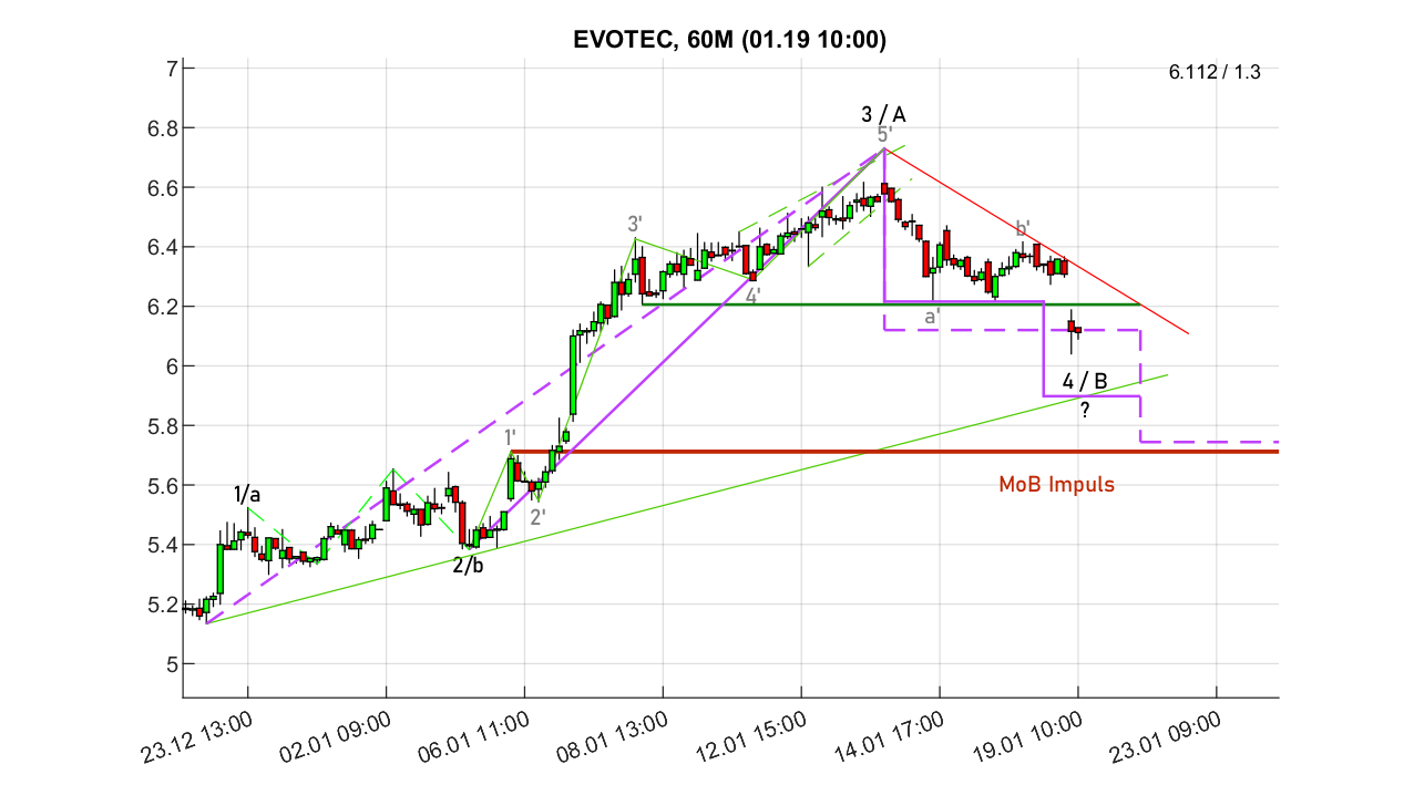 chartthread evotec 1507915