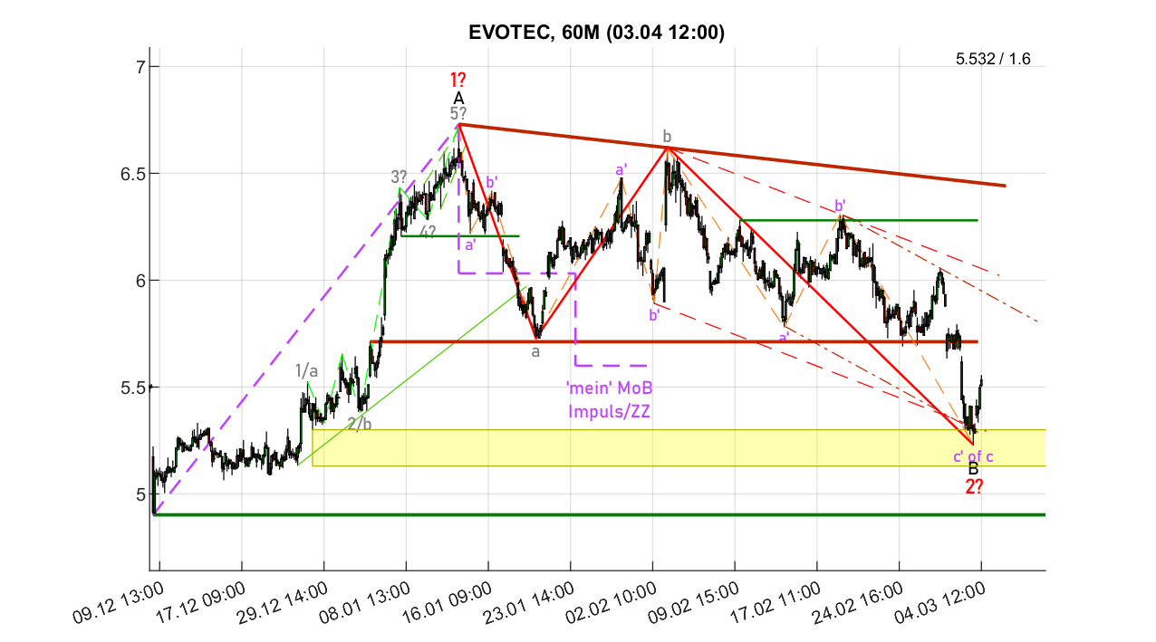 chartthread evotec 1512029